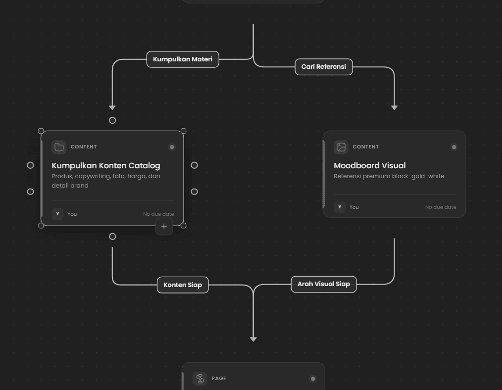 Flowdesk branching journey nodes and labeled connections